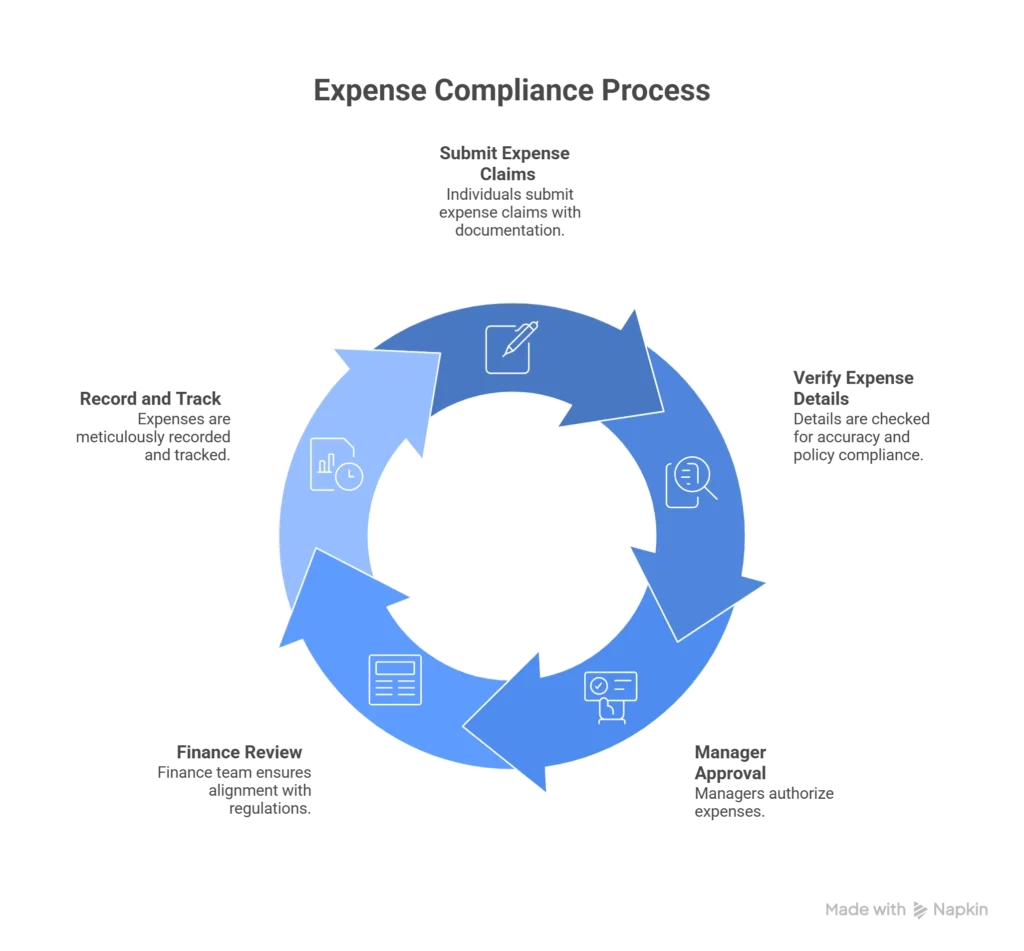 expense compliance process